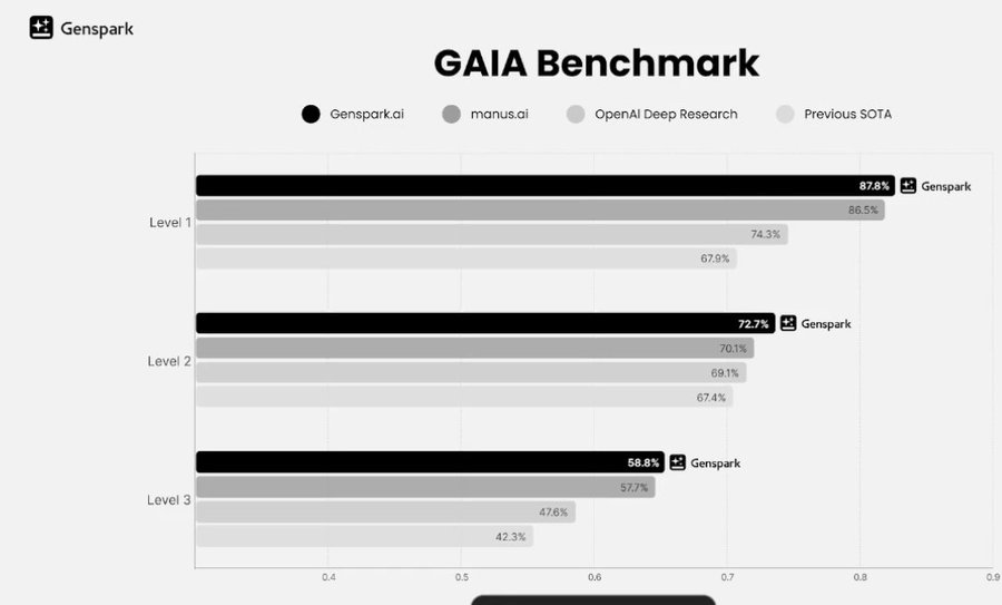 Genspark Super Agent outperforming OpenAI and Manus in the GAIA benchmark Charts
